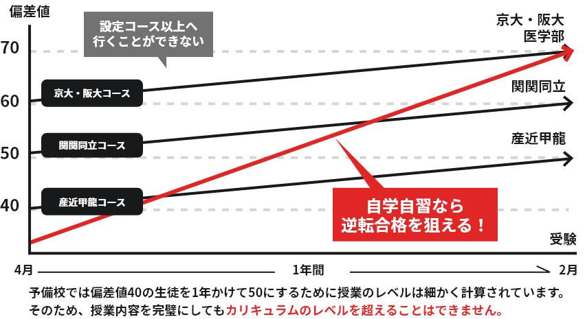 自学自習なら逆転合格を狙える!